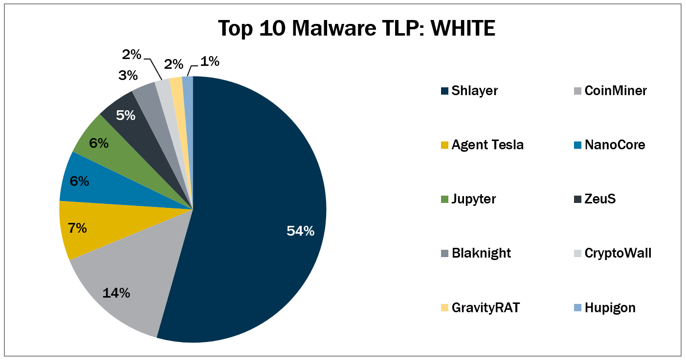 top 10 malware pic chart october 2021