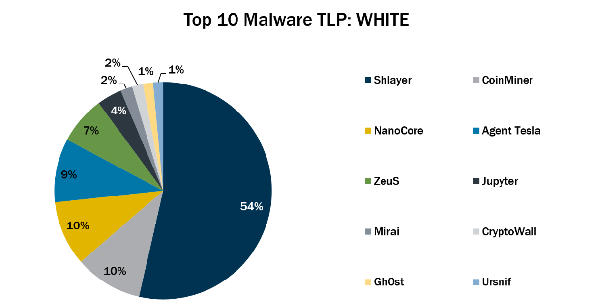 Top 10 Malware November 2021