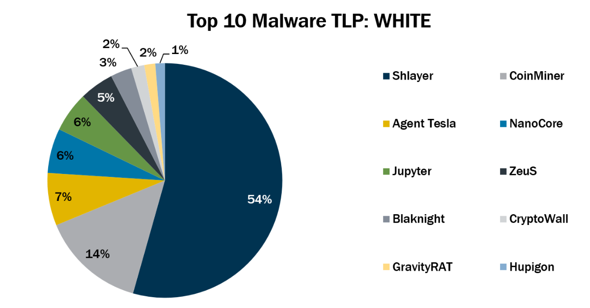 Top 10 Malware October 2021