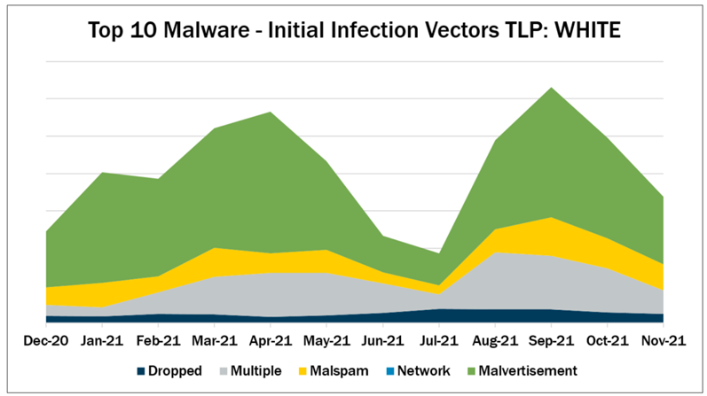 Dec 2021 Top 10 Malware - Initial Infection Vectors TLP: WHITE
