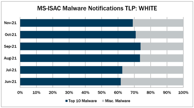 Dec 2021 MS-ISAC Malware Notifications TLP: WHITE