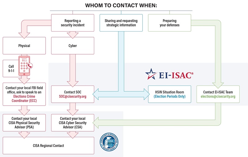 EI_ISAC Contact Flowchart graphic