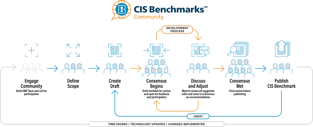 CIS Benchmark Community Development Process flow blog graphic