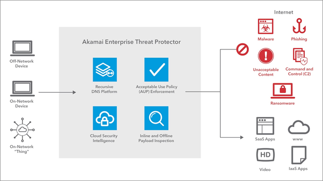 Akamai Enterprise Threat Protector