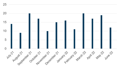 Monthly Advisory Count April 2022
