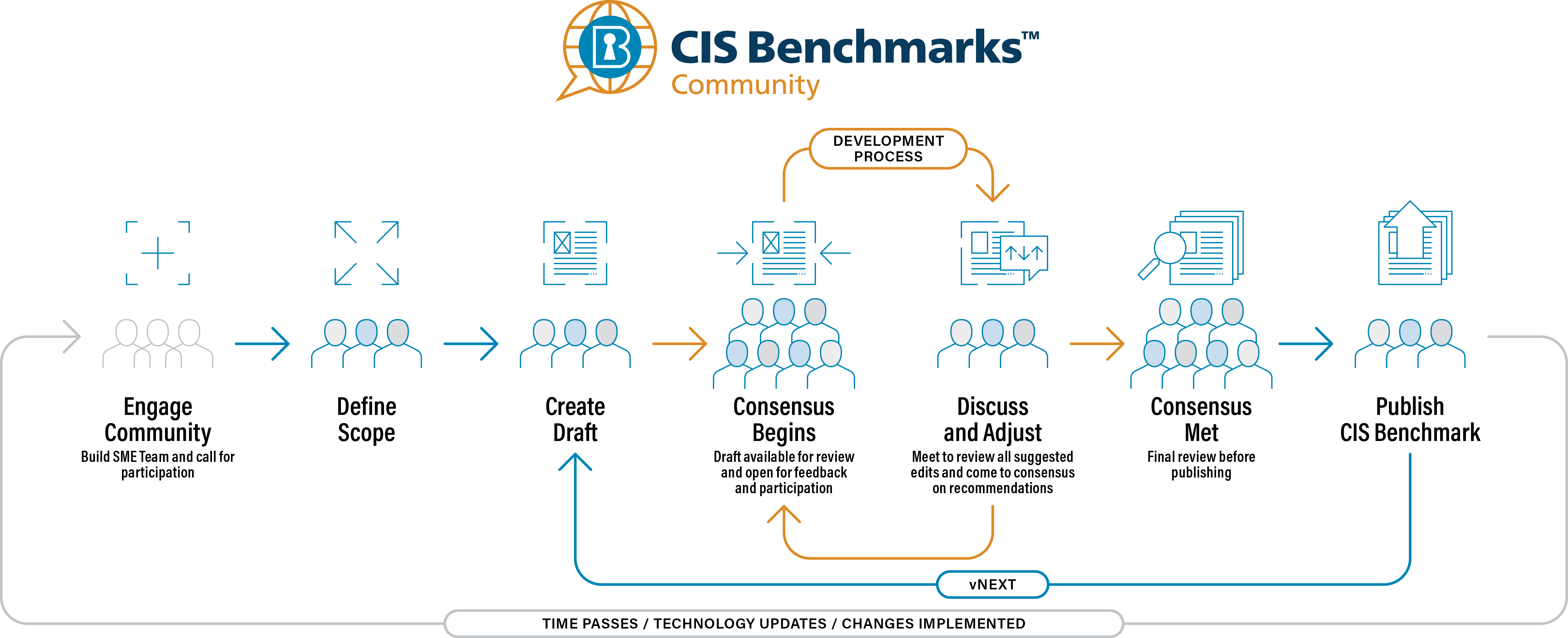 CIS Benchmarks Community