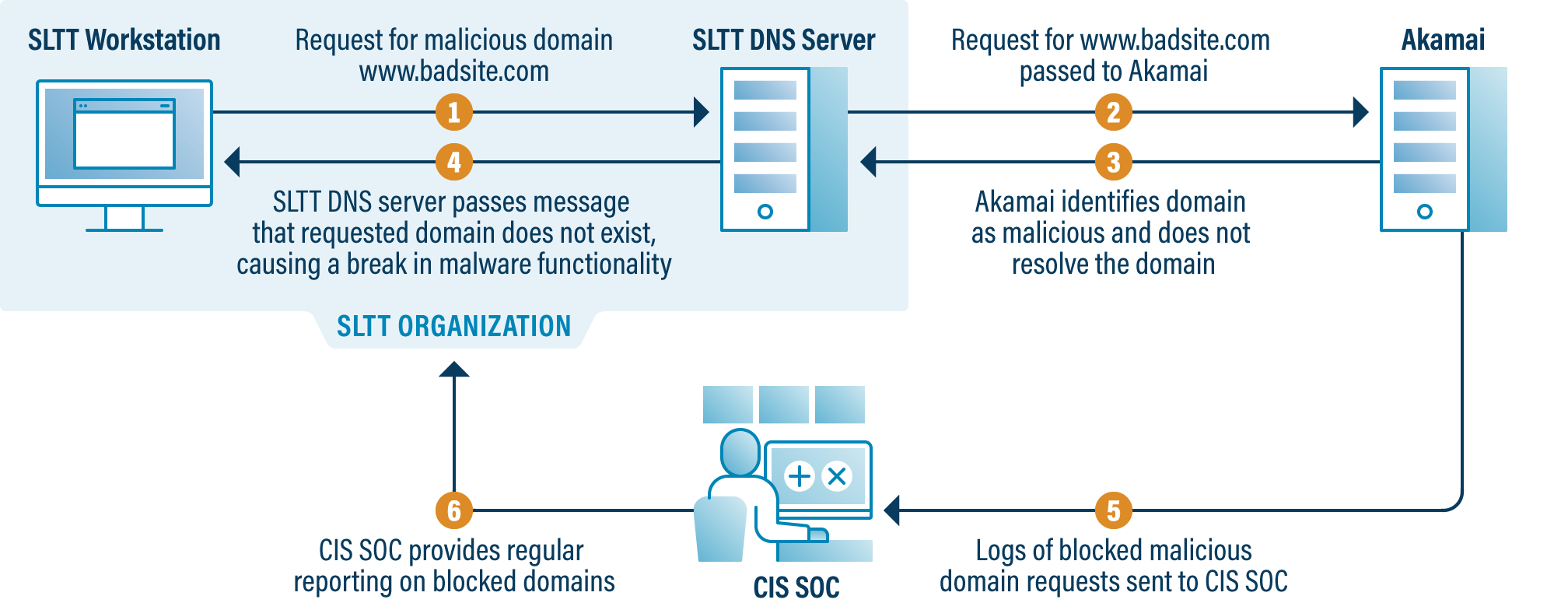 MDBR Secure DNS Akamai