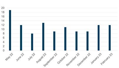 February 2023 monthly advisory bar graph