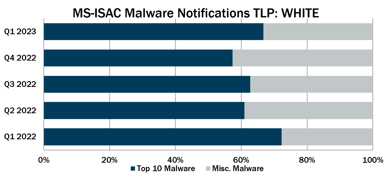 MS-ISAC Malware Notifications TLP WHITE