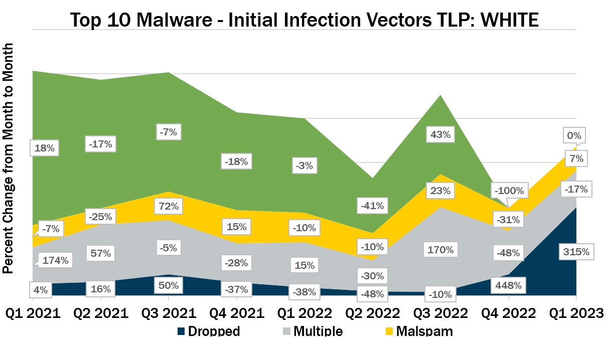 Top 10 Malware - Initial Infection Vectors TLP WHITE