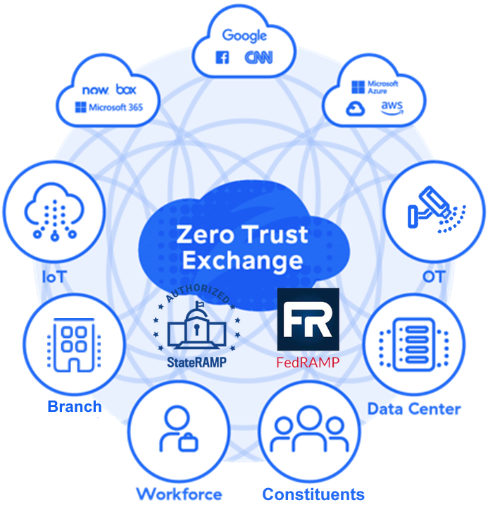 Zero Trust Exchange chart