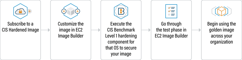 EC2 Image Builder