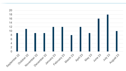 July 2023 monthly advisory bar graph