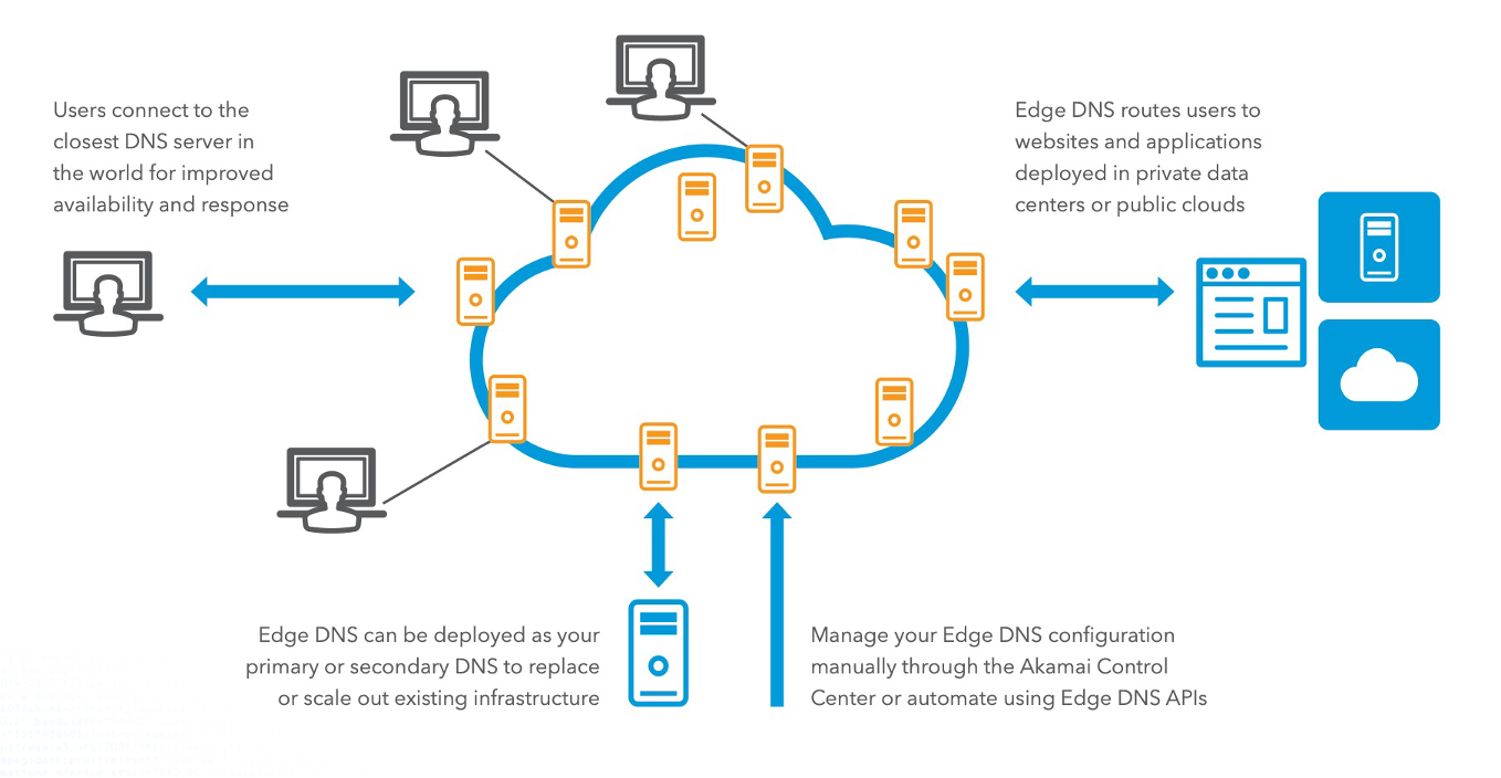 Akamai Edge DNS Features