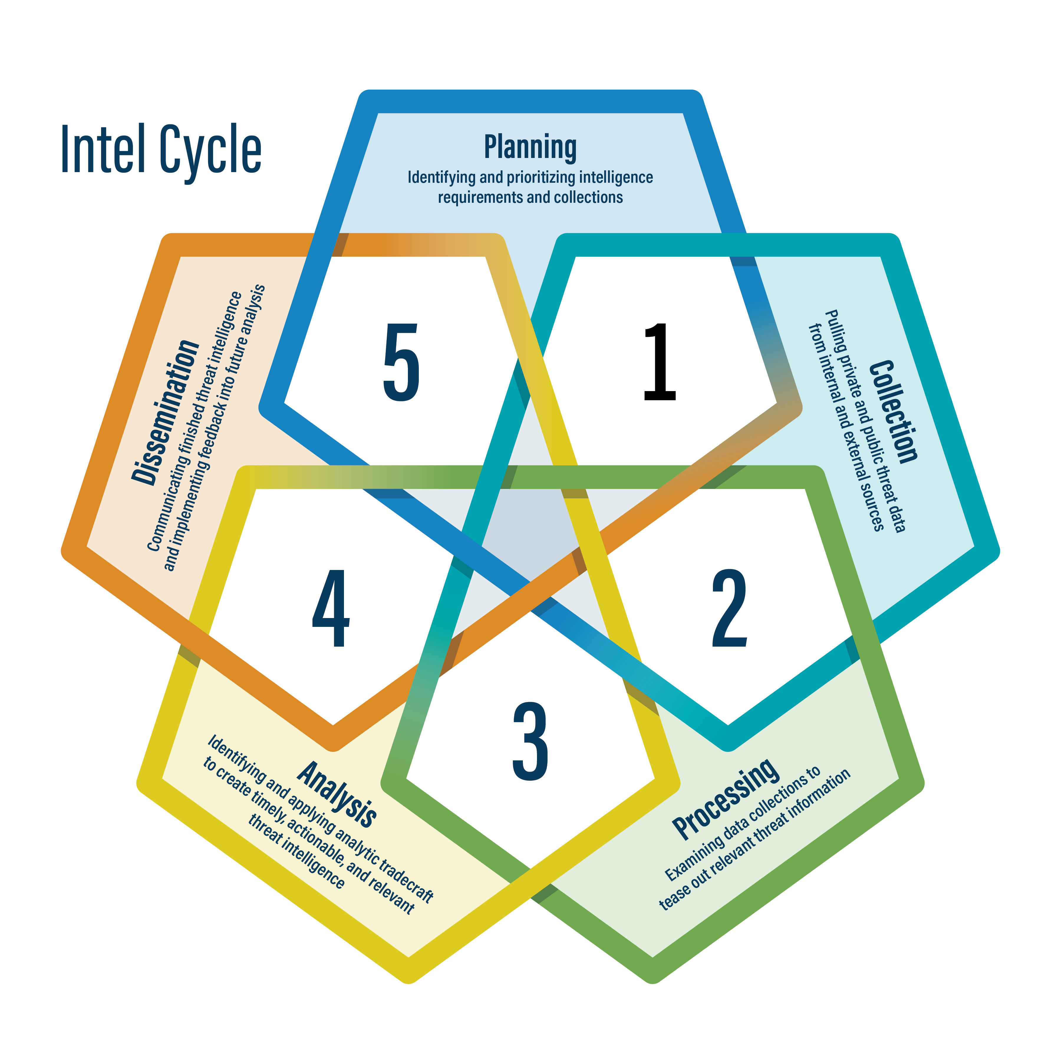  A figure of The MS-ISAC CTI team’s tailored intel cycle