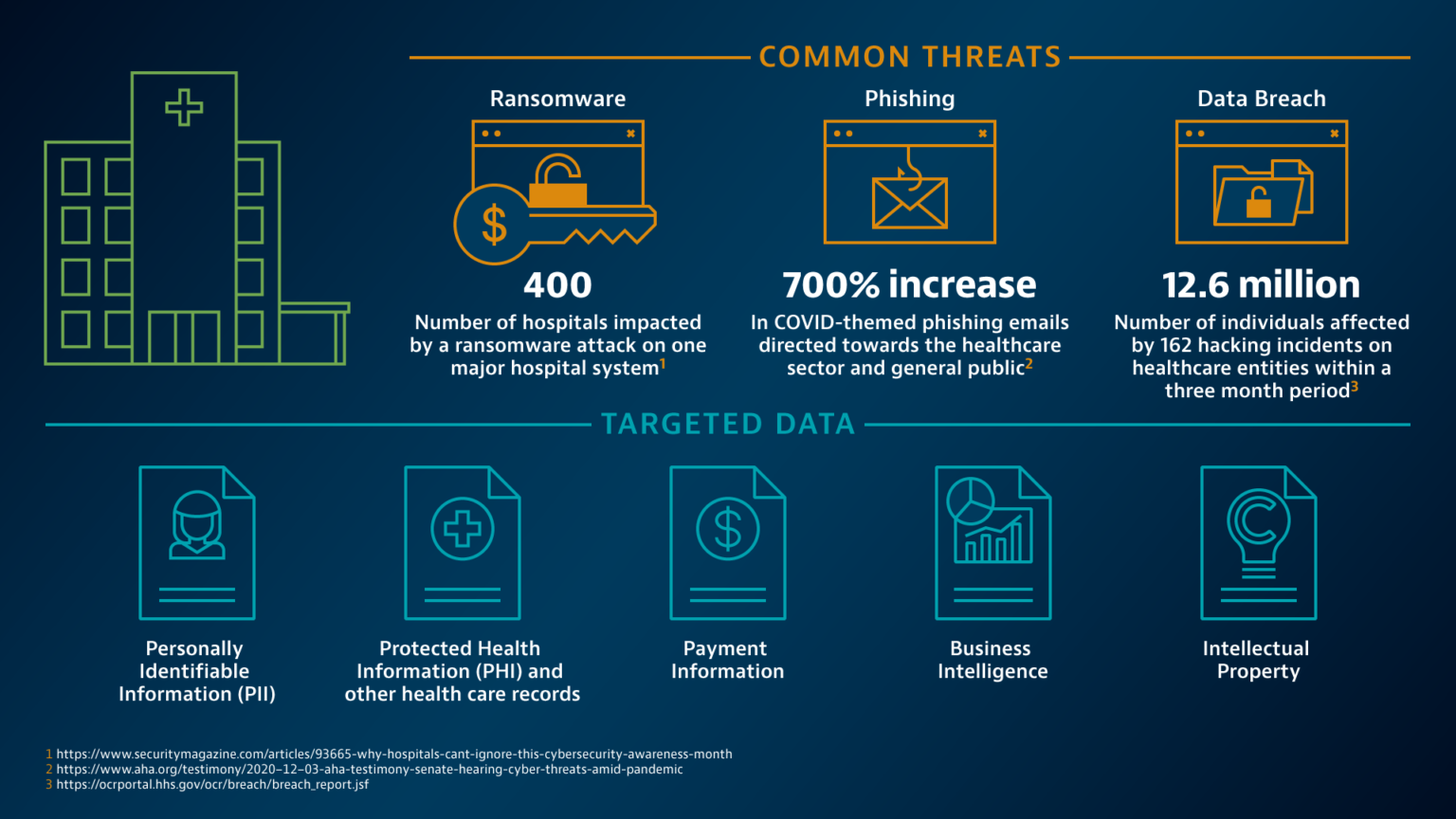 Common threats_Healthcare Industry