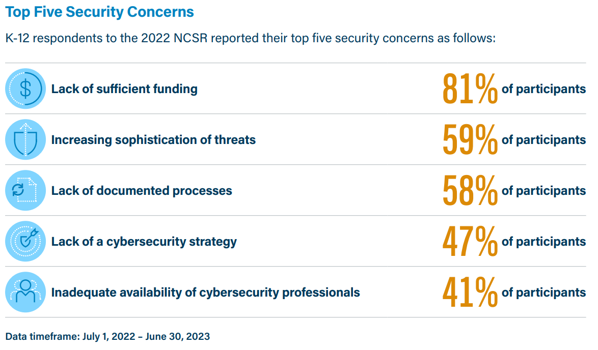 Top 5 Security Concerns for Education Institutions
