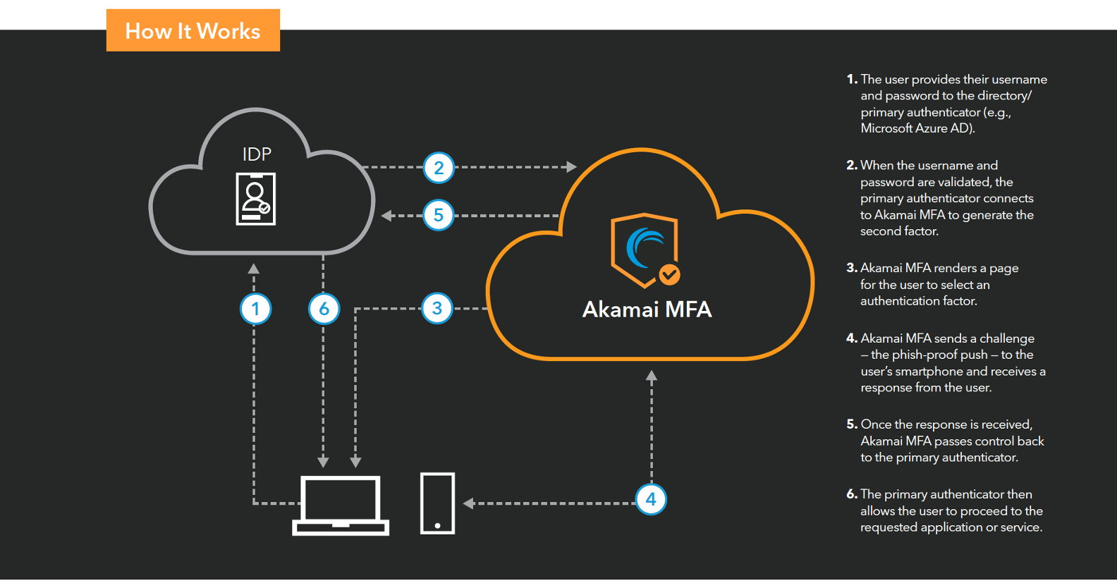 Akamai MFA Features